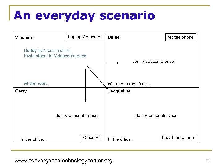 An everyday scenario Vincente Laptop Computer Daniel Mobile phone Buddy list > personal list