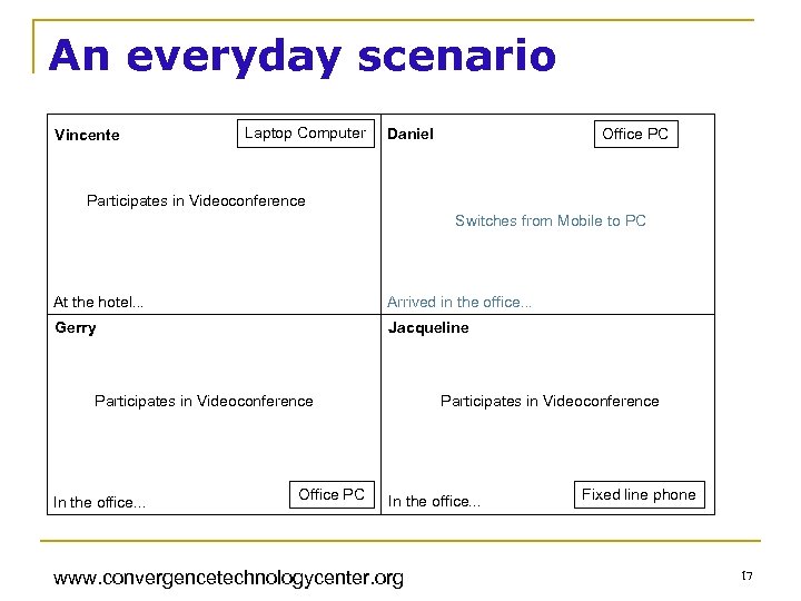 An everyday scenario Vincente Laptop Computer Daniel Office PC Participates in Videoconference Switches from