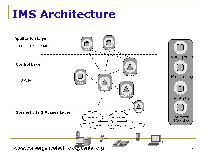 IMS Architecture Application Layer SIP / OSA / CAMEL AS AS Management Control Layer