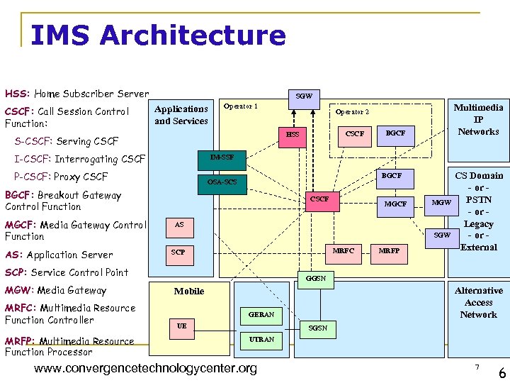 IMS Architecture HSS: Home Subscriber Server CSCF: Call Session Control Function: SGW Applications and