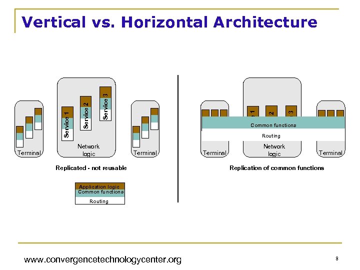 Terminal Service 3 Service 2 Service 1 Vertical vs. Horizontal Architecture Common functions Network