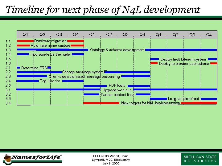 Timeline for next phase of N 4 L development Q 1 1. 2 1.