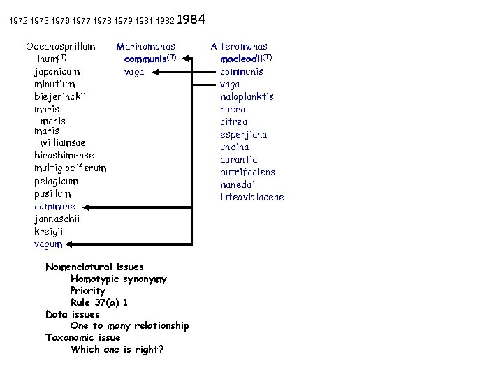 1972 1973 1976 1977 1978 1979 1981 1982 1984 Oceanosprillum linum(T) japonicum minutium biejerinckii