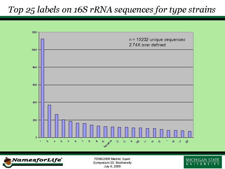 Top 25 labels on 16 S r. RNA sequences for type strains 1200 n