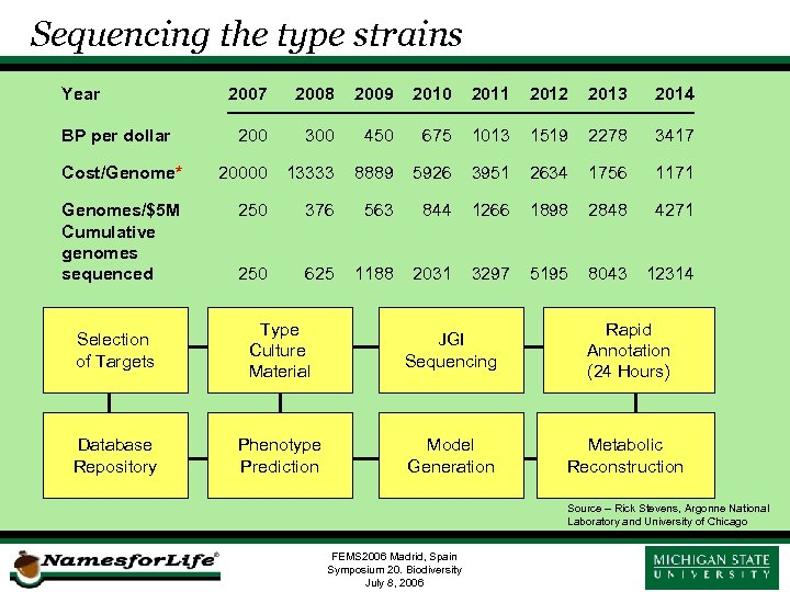 Sequencing the type strains Year 2007 2008 2009 2010 2011 2012 2013 2014 200