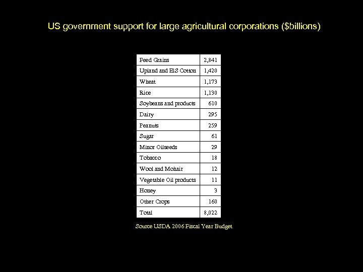 US government support for large agricultural corporations ($billions) Feed Grains 2, 841 Upland El.