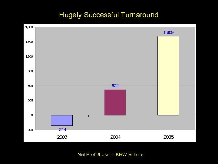 Hugely Successful Turnaround Net Profit/Loss in KRW Billions 