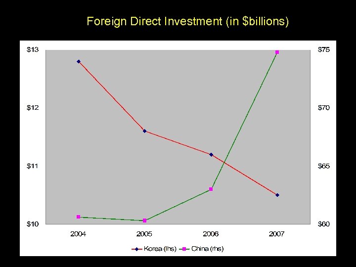 Foreign Direct Investment (in $billions) 