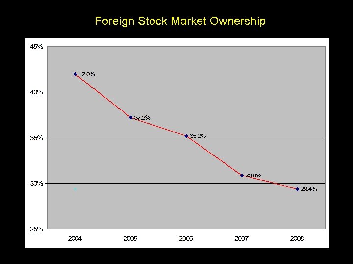 Foreign Stock Market Ownership 