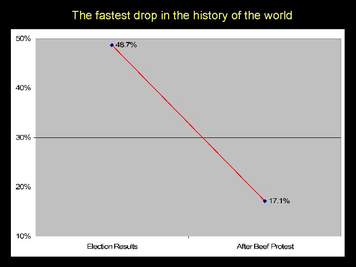 The fastest drop in the history of the world 