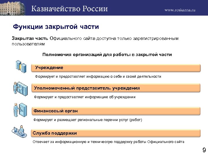 Функции закрытой части Закрытая часть Официального сайта доступна только зарегистрированным пользователям Полномочия организаций для