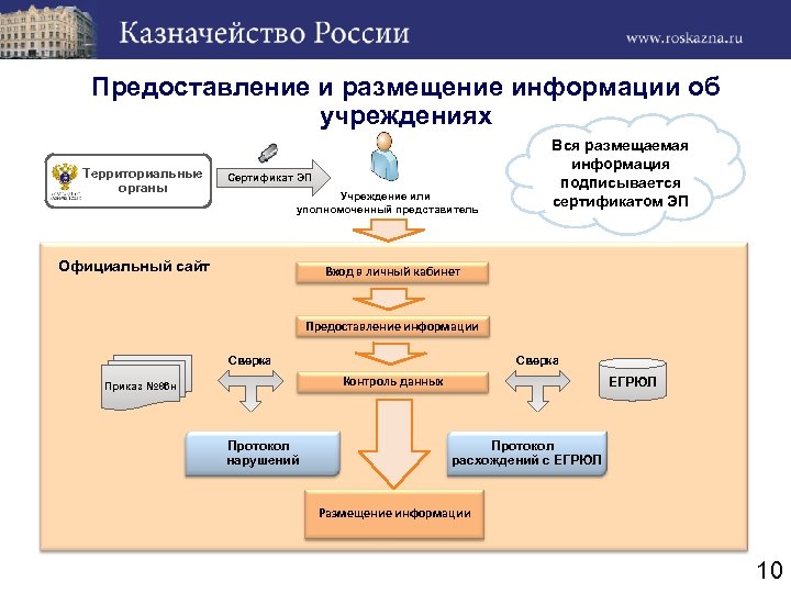 Предоставление и размещение информации об учреждениях Территориальные органы Сертификат ЭП Учреждение или уполномоченный представитель