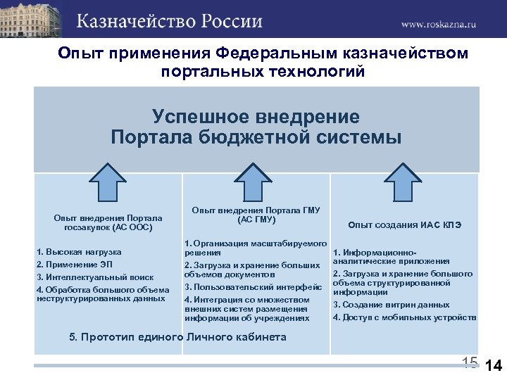 Опыт применения Федеральным казначейством портальных технологий Успешное внедрение Портала бюджетной системы Опыт внедрения Портала