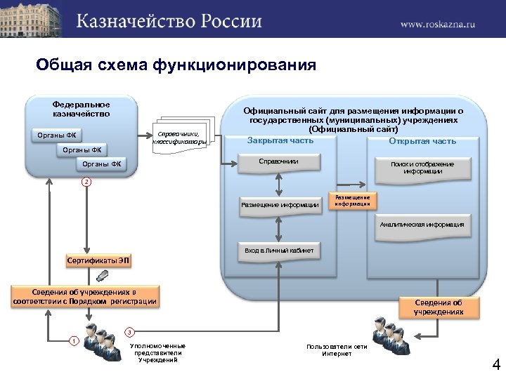 Общая схема функционирования Федеральное казначейство Справочники, классификаторы Органы ФК Официальный сайт для размещения информации