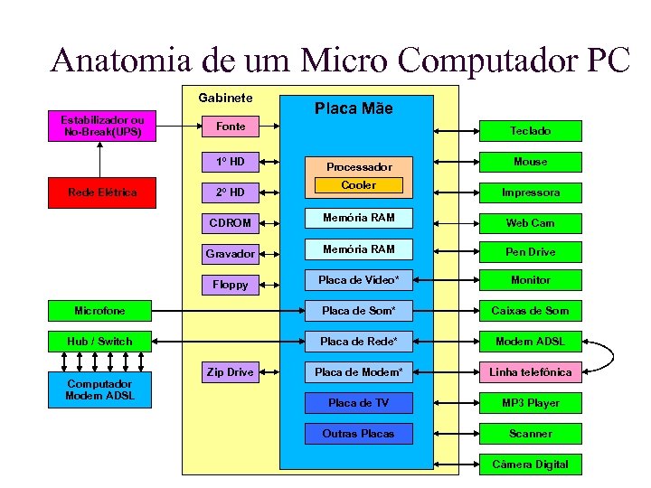 Anatomia de um Micro Computador PC Gabinete Estabilizador ou No-Break(UPS) Fonte 1º HD Rede