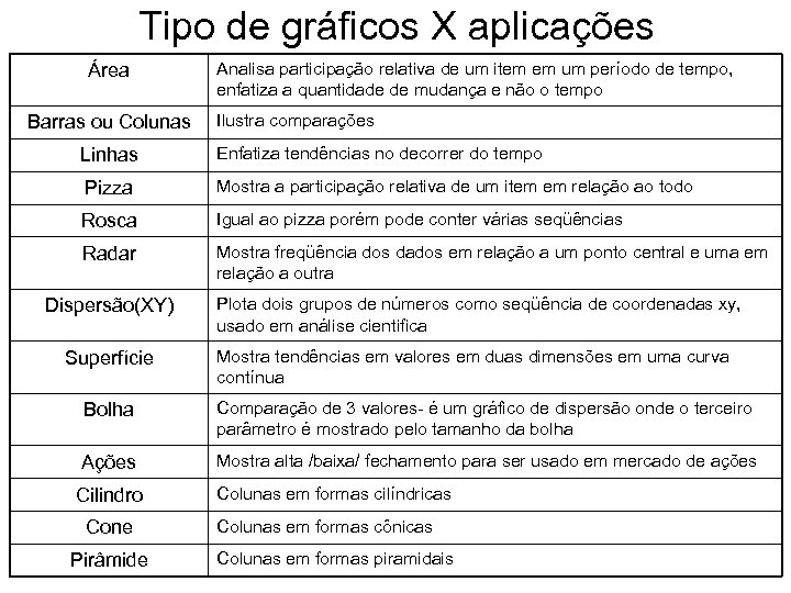 Tipo de gráficos X aplicações Área Barras ou Colunas Analisa participação relativa de um