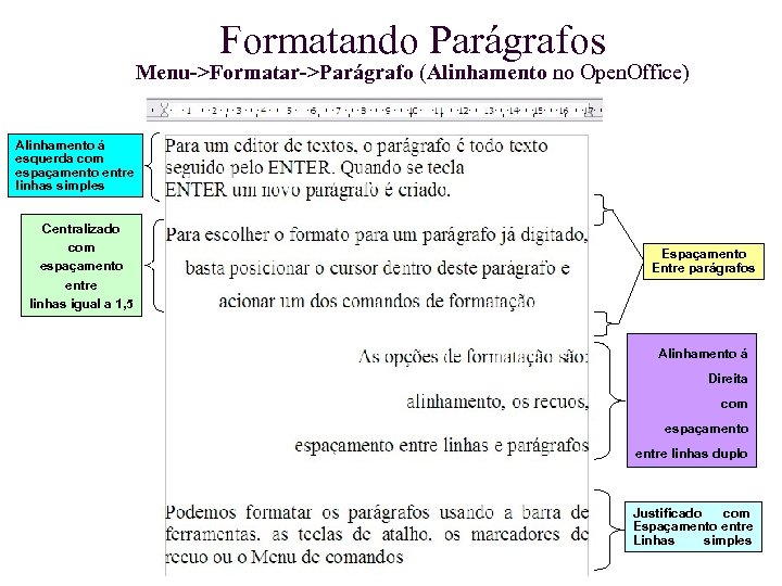 Formatando Parágrafos Menu->Formatar->Parágrafo (Alinhamento no Open. Office) Alinhamento á esquerda com espaçamento entre linhas