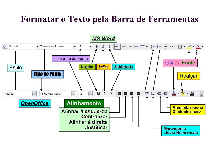 Formatar o Texto pela Barra de Ferramentas MS-Word Tamanho da Fonte Negrito Estilo Itálico