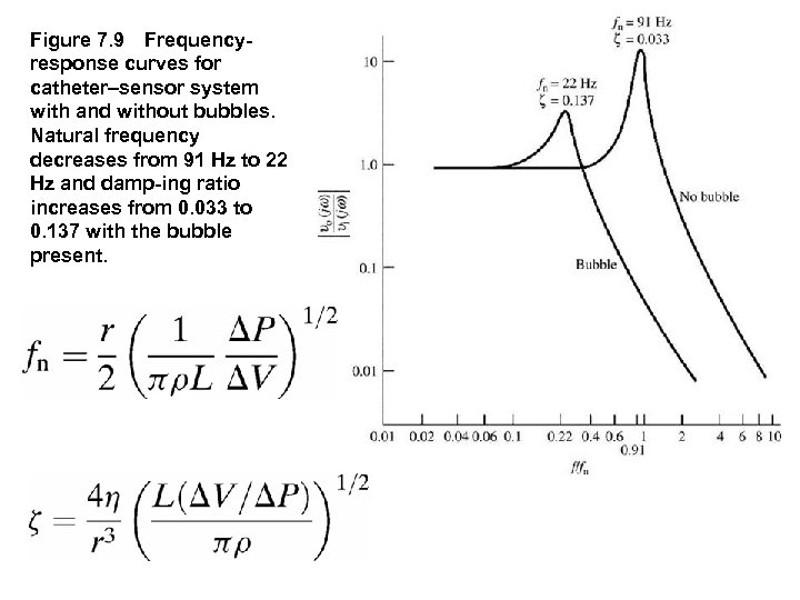 Figure 7. 9 Frequency response curves for catheter–sensor system with and without bubbles. Natural frequency