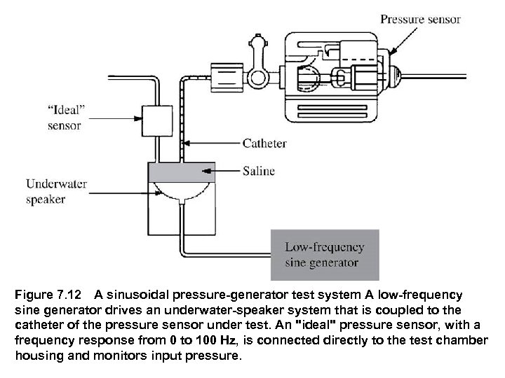 Figure 7. 12 A sinusoidal pressure generator test system A low frequency sine generator drives