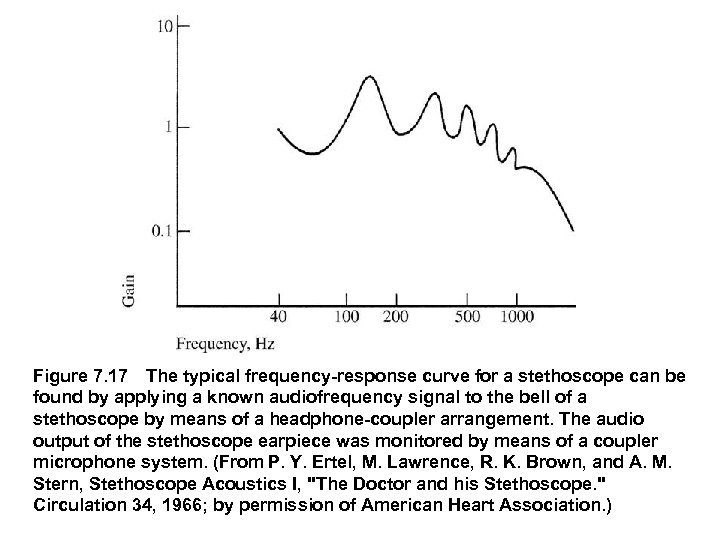 Figure 7. 17 The typical frequency response curve for a stethoscope can be found by