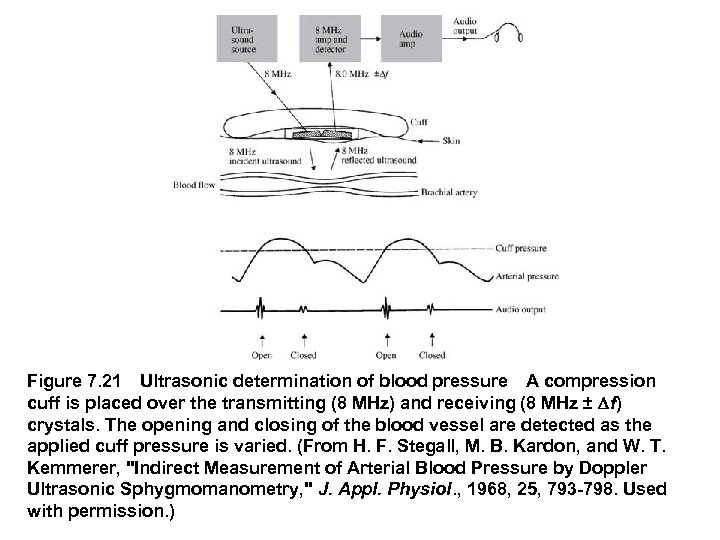 Figure 7. 21 Ultrasonic determination of blood pressure A compression cuff is placed over the transmitting