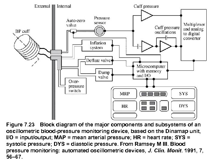 Figure 7. 23 Block diagram of the major components and subsystems of an oscillometric blood
