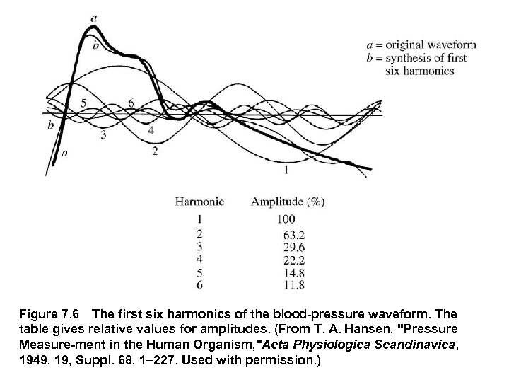 Figure 7. 6 The first six harmonics of the blood pressure waveform. The table gives