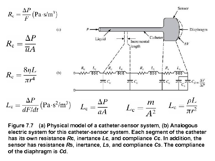 Figure 7. 7 (a) Physical model of a catheter sensor system, (b) Analogous electric system