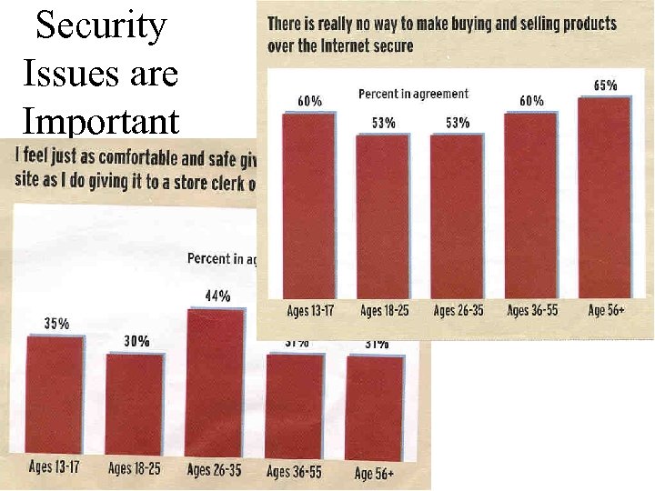 Security Issues are Important 