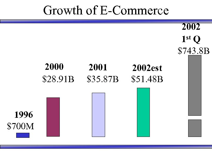Growth of E-Commerce 2002 1 st Q $743. 8 B 2000 $28. 91 B