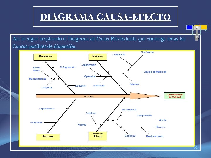 DIAGRAMA CAUSA-EFECTO Así se sigue ampliando el Diagrama de Causa Efecto hasta que contenga