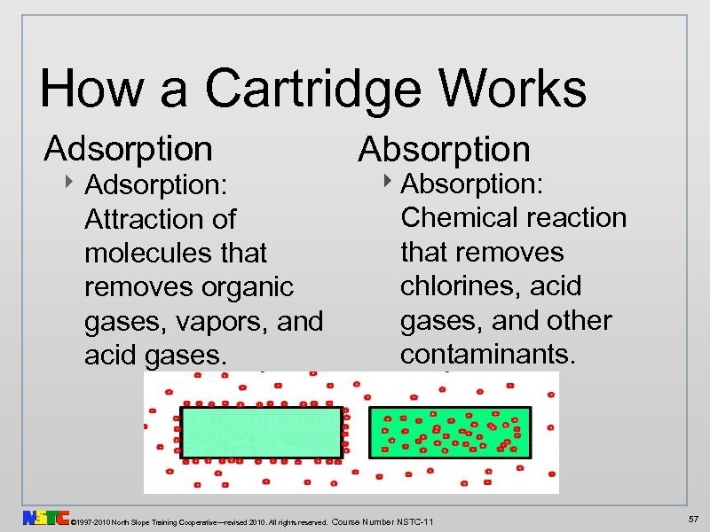 How a Cartridge Works Adsorption ‣ Adsorption: Attraction of molecules that removes organic gases,