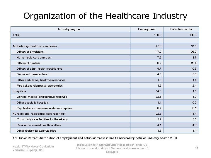 Organization of the Healthcare Industry segment Employment Total Establishments 100. 0 42. 6 87.