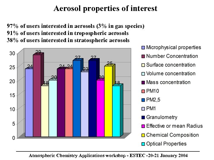 Aerosol properties of interest 97% of users interested in aerosols (3% in gas species)