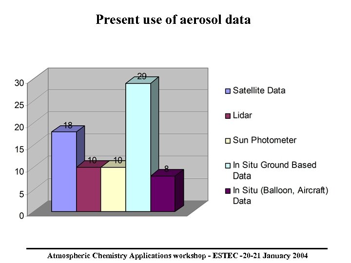 Present use of aerosol data Atmospheric Chemistry Applications workshop - ESTEC -20 -21 January