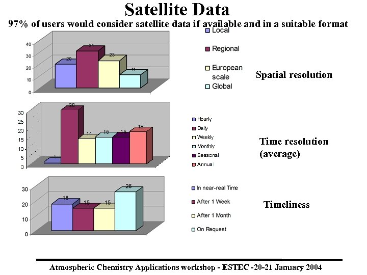 Satellite Data 97% of users would consider satellite data if available and in a