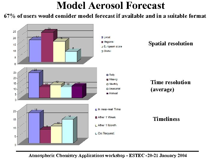 Model Aerosol Forecast 67% of users would consider model forecast if available and in