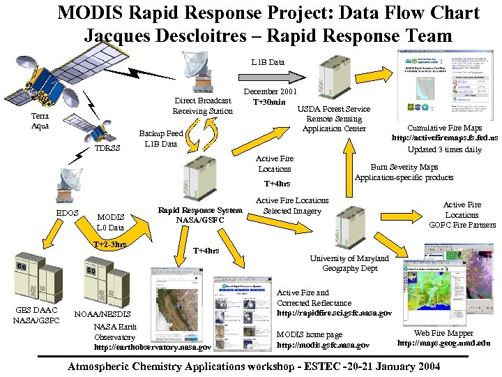 MODIS Rapid Response Project: Data Flow Chart Jacques Descloitres – Rapid Response Team L