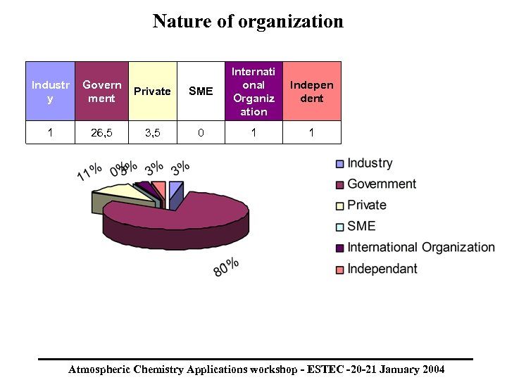 Nature of organization Industr y Govern ment Private SME Internati onal Organiz ation 1