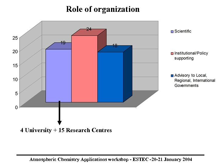 Role of organization 4 University + 15 Research Centres Atmospheric Chemistry Applications workshop -