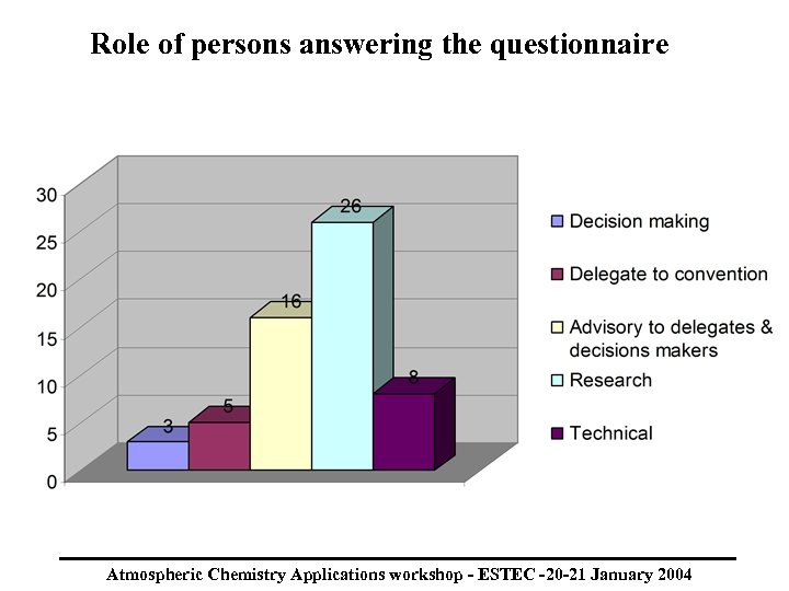 Role of persons answering the questionnaire Atmospheric Chemistry Applications workshop - ESTEC -20 -21