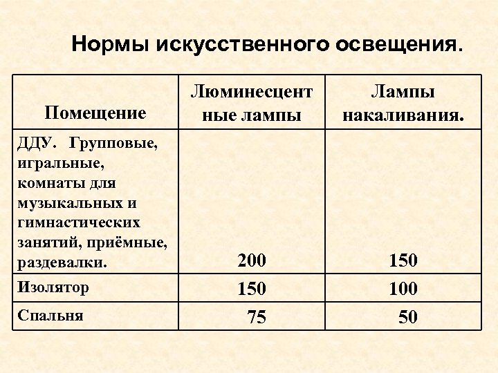 Нормы искусственного освещения. Помещение ДДУ. Групповые, игральные, комнаты для музыкальных и гимнастических занятий, приёмные,