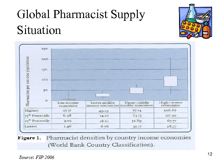 Global Pharmacist Supply Situation Source: FIP 2006 12 