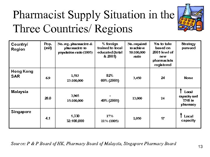 Pharmacist Supply Situation in the Three Countries/ Regions % foreign trained to local educated