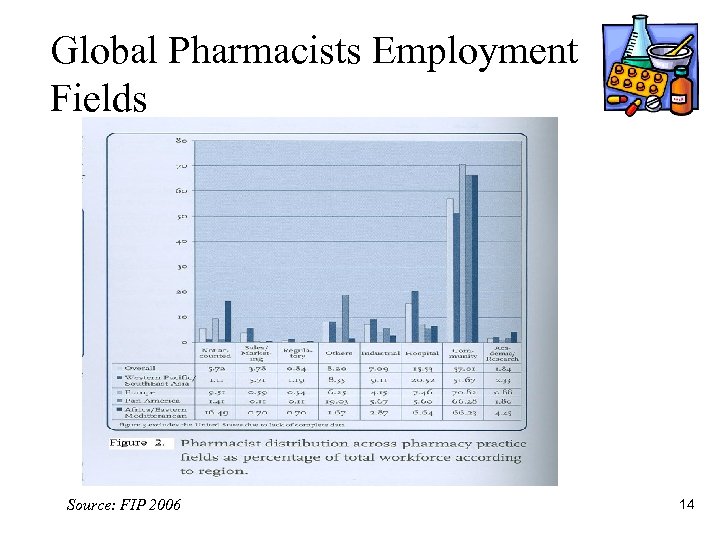 Global Pharmacists Employment Fields Source: FIP 2006 14 