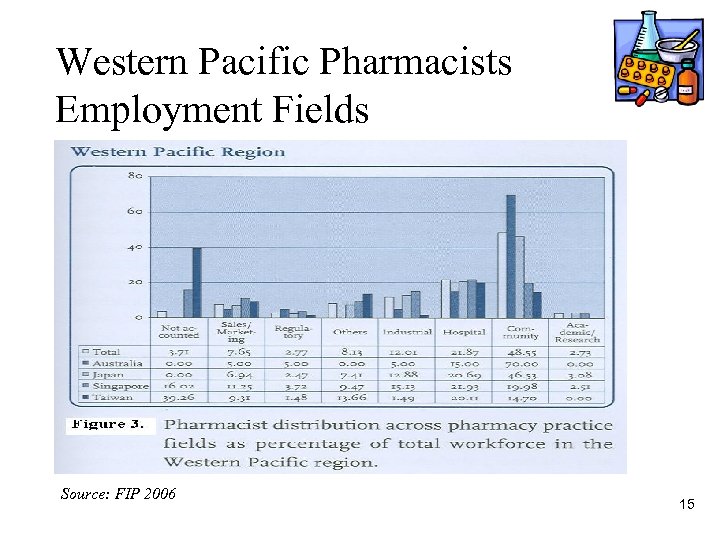 Western Pacific Pharmacists Employment Fields Source: FIP 2006 15 