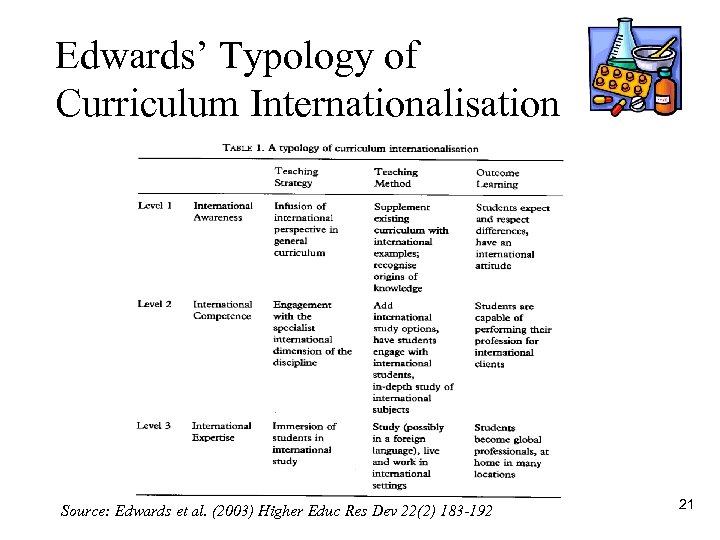 Edwards’ Typology of Curriculum Internationalisation Source: Edwards et al. (2003) Higher Educ Res Dev