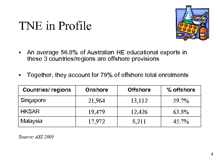 TNE in Profile § An average 56. 8% of Australian HE educational exports in