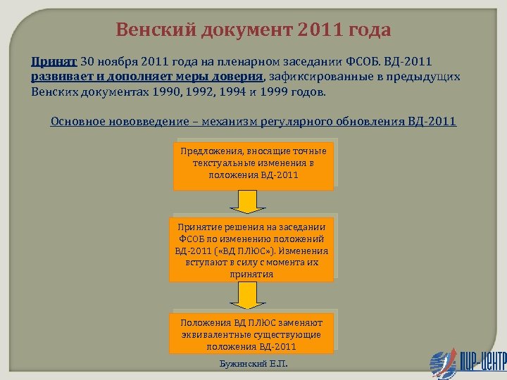 Венский документ 2011 года Принят 30 ноября 2011 года на пленарном заседании ФСОБ. ВД-2011